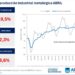 LA ACTIVIDAD METALÚRGICA EN ABRIL SIGUE CUESTA ABAJO: REGISTRÓ UNA CAÍDA INTERANUAL DEL 19,5%, COMO EN PANDEMIA
