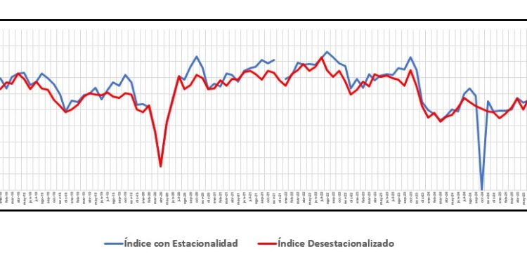 La venta de insumos para la construcción registró una baja del 2,21% mensual desestacionalizada