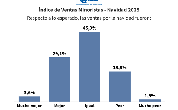 Navidad 2025: las ventas minoristas subieron 1,3% frente al año pasado