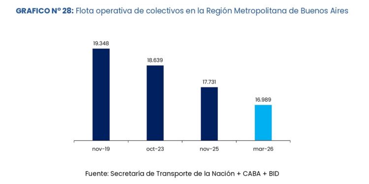 UN INFORME DE LA UBA REGISTRÓ QUE CIRCULAN HASTA UN 40% MENOS DE COLECTIVOS EN EL AMBA POR EL AUMENTO DEL COMBUSTIBLE