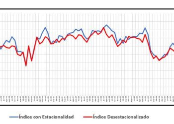 La venta de insumos para la construcción subió 1,94% mensual desestacionalizada