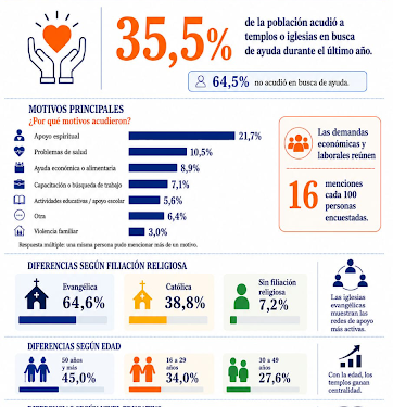 Informe UBA: casi la mitad de las personas que acuden a templos religiosos buscan ayuda económica, alimenticia y laboral