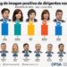 Encuesta: una diputada lidera en imagen positiva y Milei no está entre los tres primeros