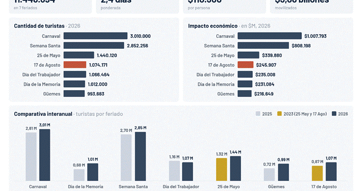Más viajeros y menos gasto: el fin de semana largo en conmemoración de San Martín dejó un impacto económico de casi $ 246 mil millones