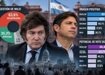 Una nueva encuesta midió el escenario para 2027 y dejó nuevos datos sobre Milei y Kicillof
