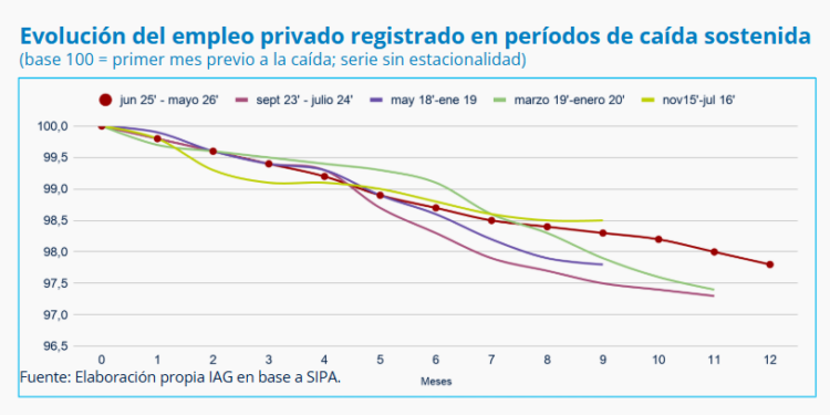 ¿Cuántos meses consecutivos lleva el gobierno de Milei destruyendo empleos?