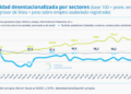 Los sectores en los que cayó la actividad representan el 71,3% del empleo asalariado registrado
