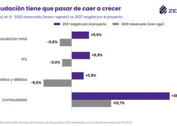 Presupuesto 2027: si el dólar sube un 10% más de lo presupuestado, romperá el equilibrio fiscal