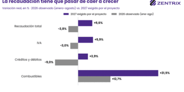 Presupuesto 2027: si el dólar sube un 10% más de lo presupuestado, romperá el equilibrio fiscal