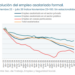 SEGÚN UN INFORME DE LA UBA, EL EMPLEO EN EL SECTOR PRIVADO LLEVA 14 MESES CONSECUTIVOS EN CAÍDA