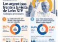 Según una encuesta de la UBA, la pobreza es el tema que concentra las principales expectativas de los argentinos en el viaje de León XIV a nuestro país