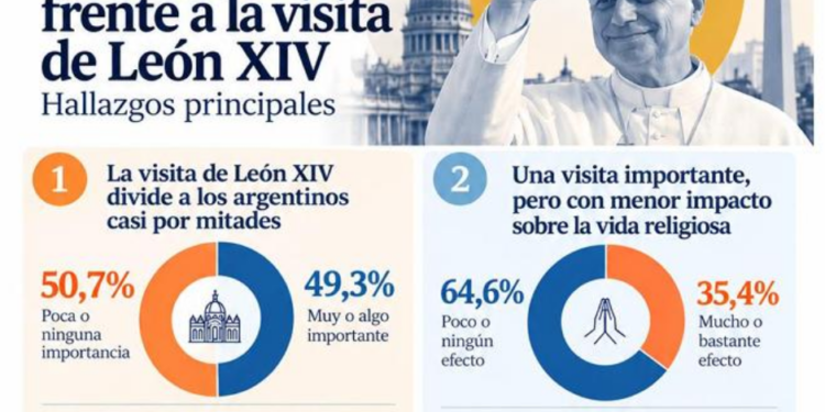 Según una encuesta de la UBA, la pobreza es el tema que concentra las principales expectativas de los argentinos en el viaje de León XIV a nuestro país